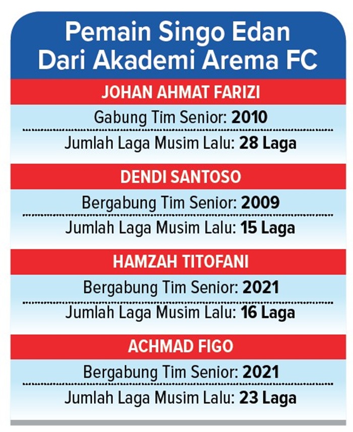 Pemain Singo Edan dari akademi Arema FC