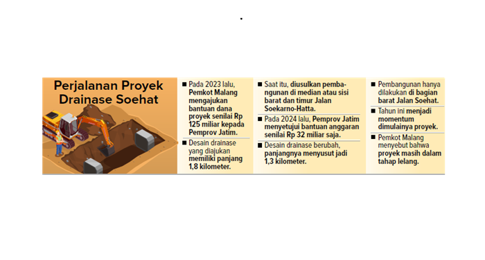 Perjalanan Proyek Drainase Soehat.