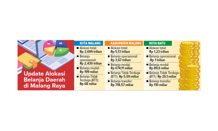 Update Alokasi Belanja Daerah di Malang Raya.