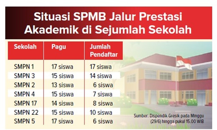 Situasi SPMB Jalur Prestasi Akademik di Sejumlah Sekolah