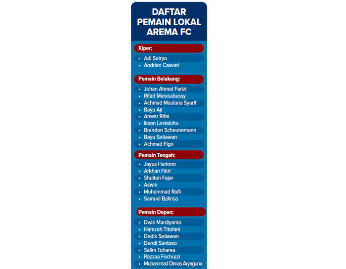 Daftar pemain lokal Arema FC.