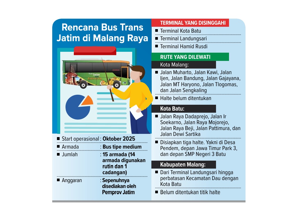 15 Bus Trans Jatim di Malang Raya Mengaspal Oktober