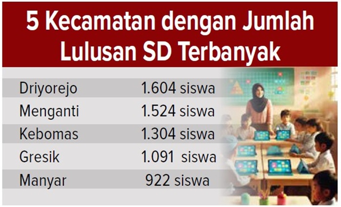 5 Kecamatan dengan jumlah lulusan SD terbanyak.