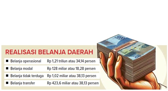 Realisasi belanja daerah.