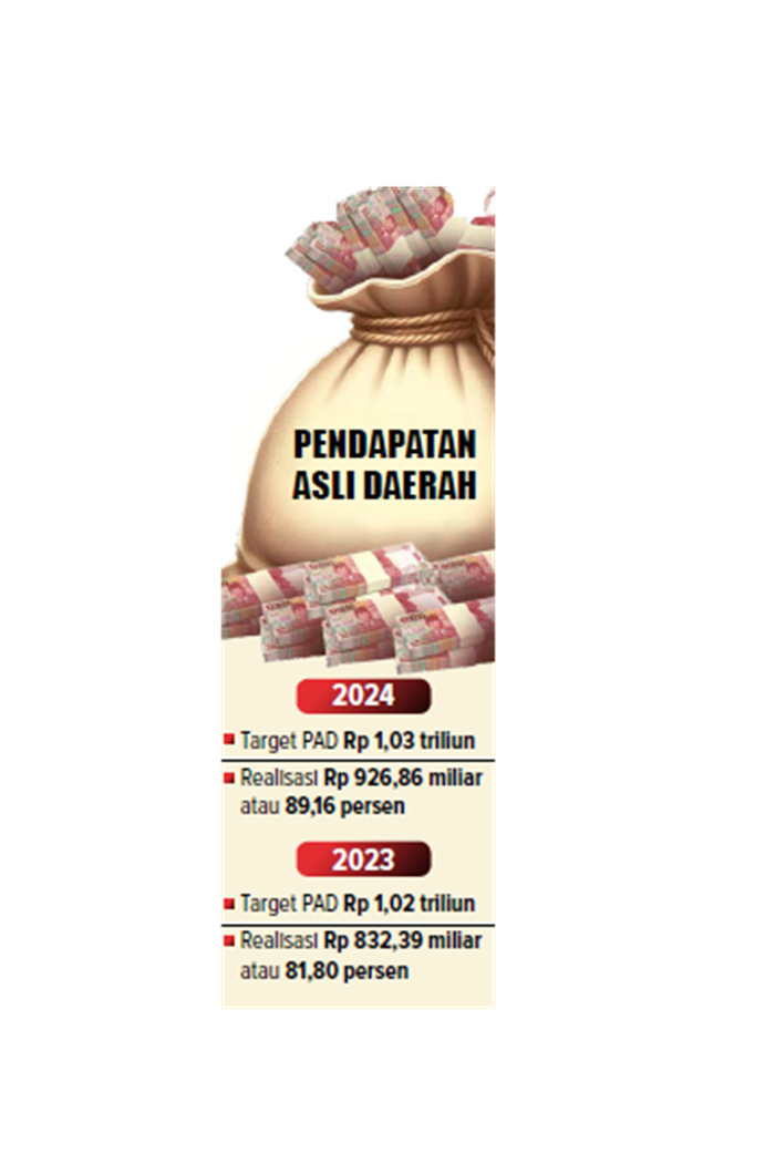 Pendapatan Asli Daerah.