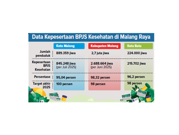 Data Kepesertaan BPJS Kesehatan di Malang Raya.