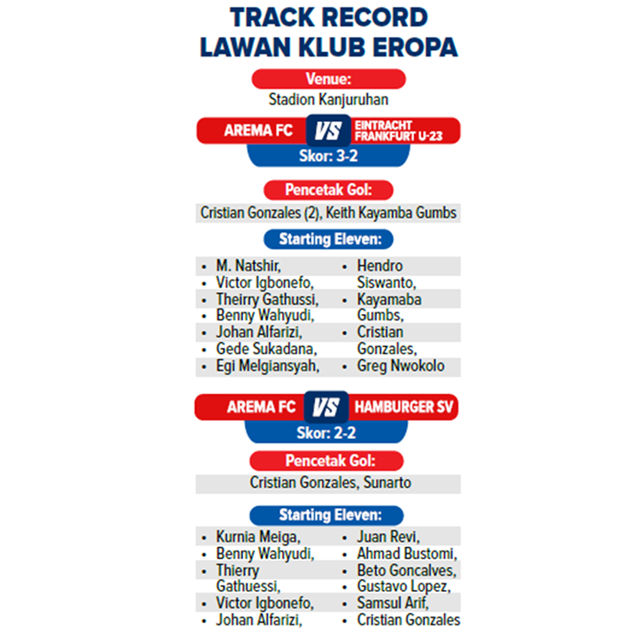 Track record lawan klub Eropa.