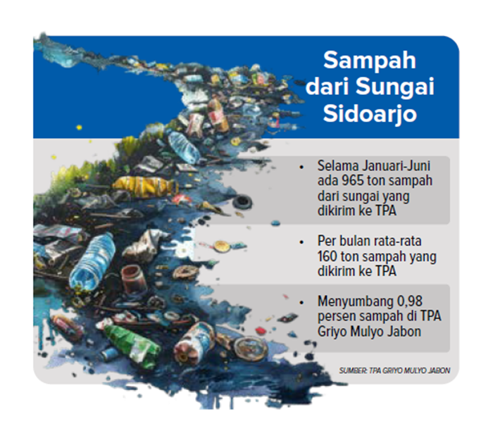 Sampah dari Sungai Sidoarjo.