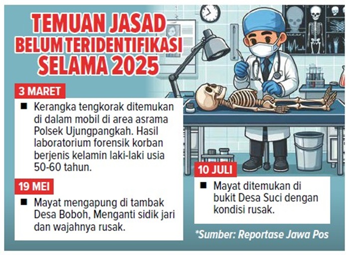 Temuan jasad belum teridentifikasi selama 2025.