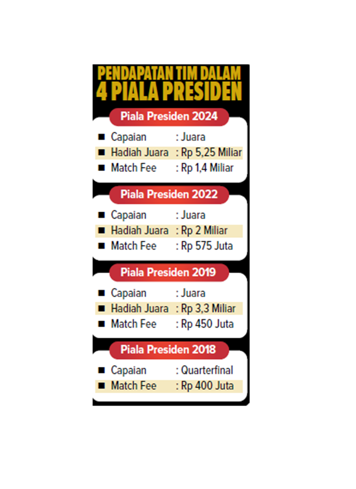 Pendapatan Tim Dalam 4 Piala Presiden.