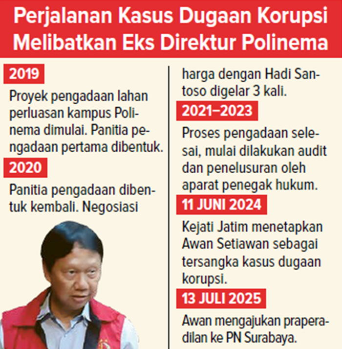 Perjalanan Kasus Dugaan Korupsi Melibatkan Eks Direktur Polinema.