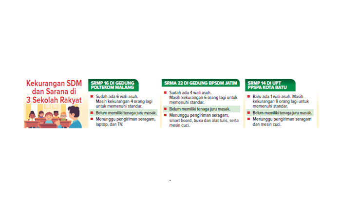 Kekurangan SDM dan Sarana di 3 Sekolah Rakyat.