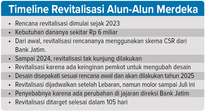 Timeline Revitalisasi Alun-Alun Merdeka.