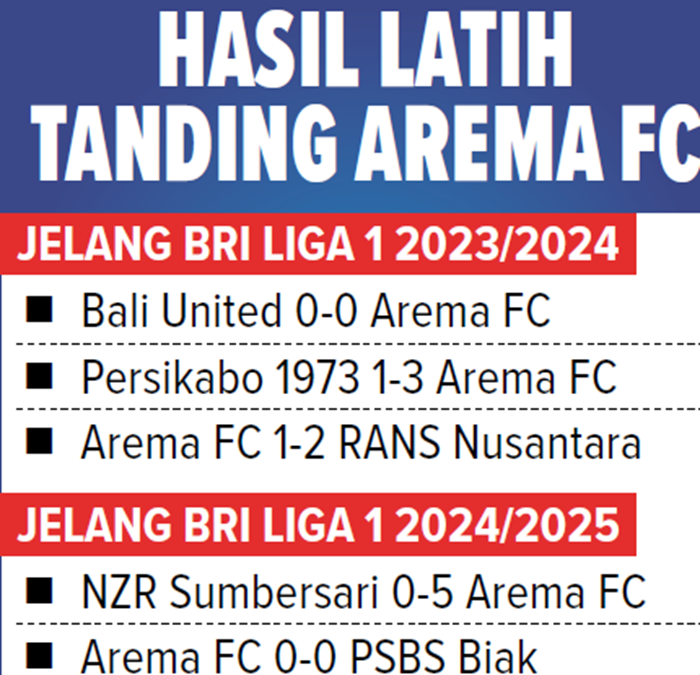 Hasil latih tanding Arema FC.
