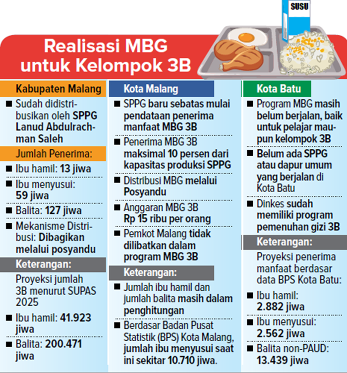 Realisasi MBG untuk Kelompok 3B