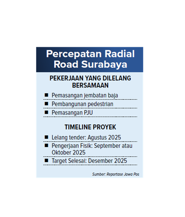 Percepatan Radial Road Surabaya.