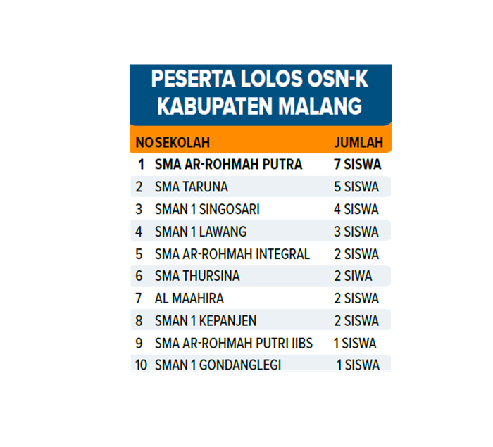 Peserta Loloss OSN-K Kabupaten Malang.