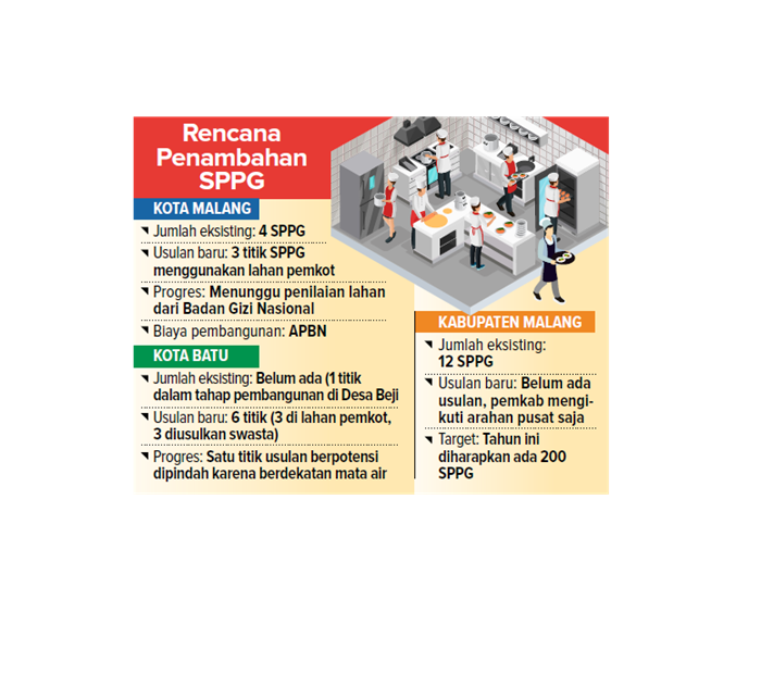 Rencana Penambhan SPPG.