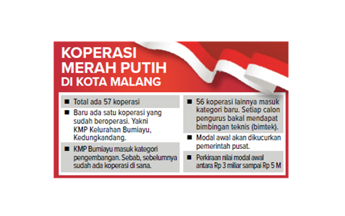 Koperasi Merah Putih di Kota Malang.