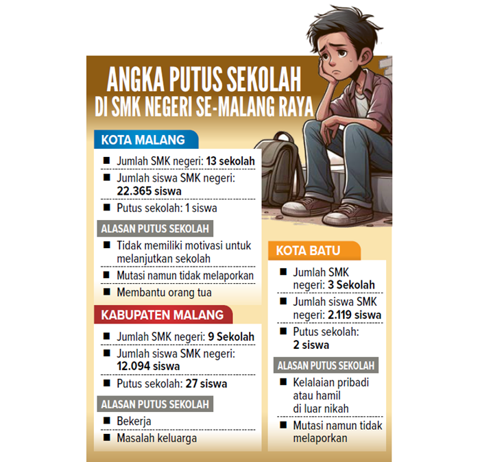 Angka putus sekolah di SMK Negeri se Malang Raya.