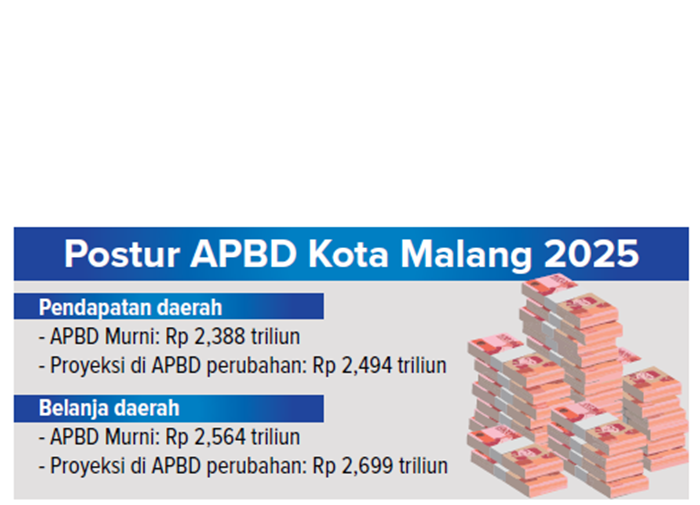Postur APBD Kota Malang 2025.