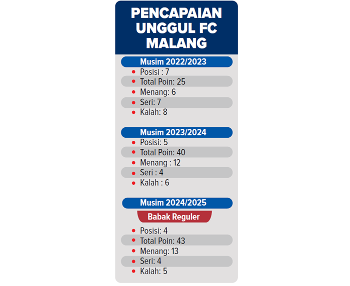 Pencapaian Unggul FC Malang.