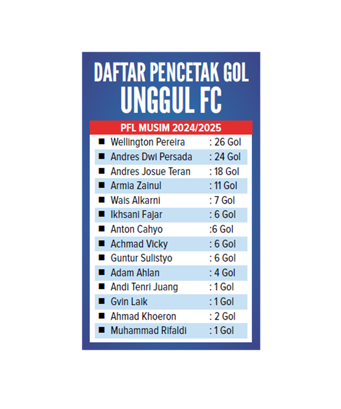 Daftar Pencetak Gol Unggul FC.