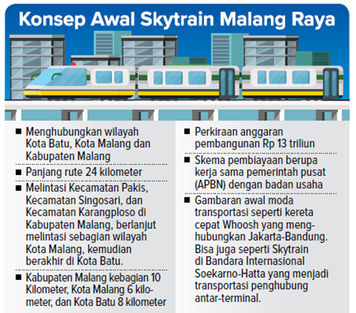 Konsep awal Skytrain Malang Raya.