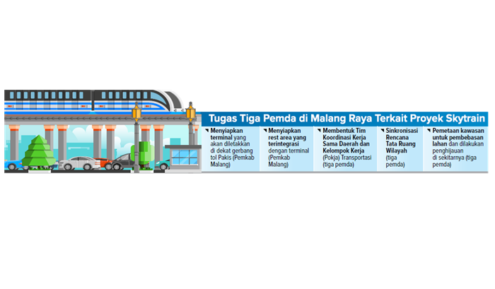 Tugas Tugas Pemda di Malang Raya Terkait Proyek Skytrain.