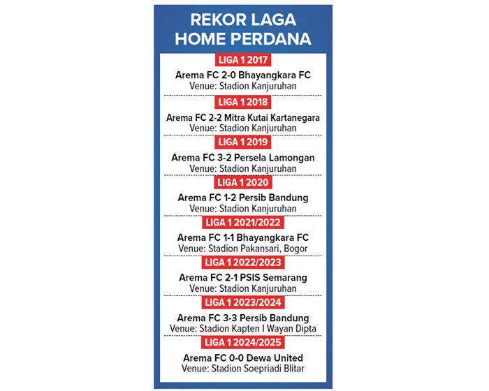 Rekor laga home perdana.