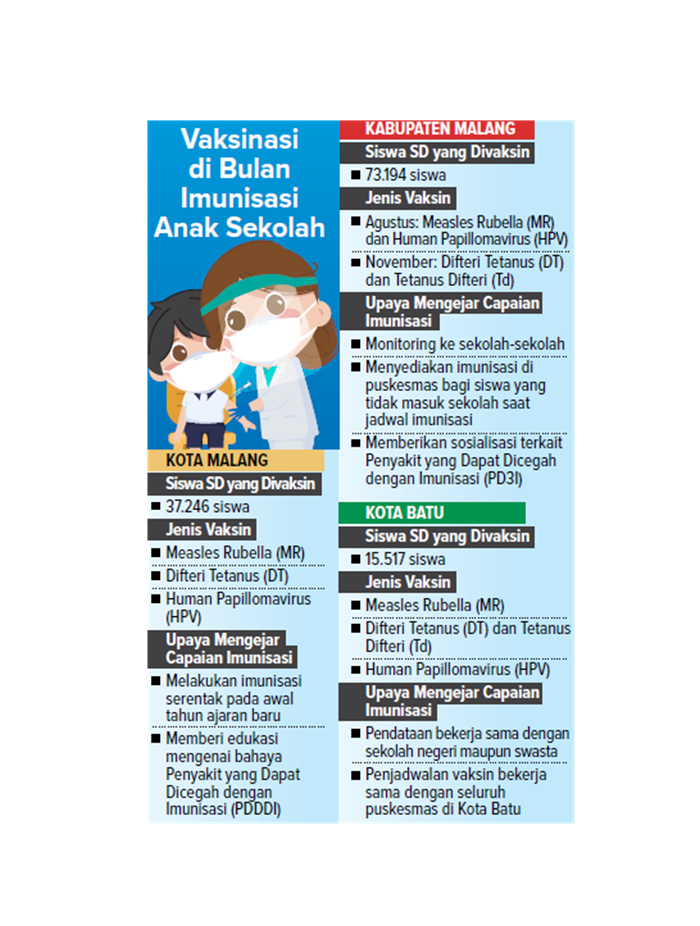Vaksinasi di Bulan Imunisasi Anak Sekolah.