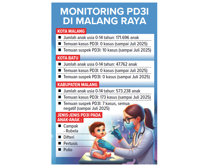 Monitoring PD3I di Malang Raya.