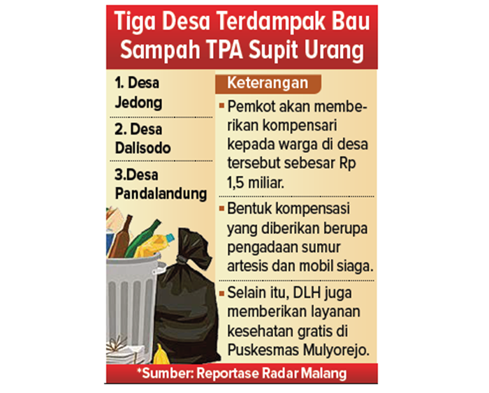 Tiga desa terdampak bau sampah TPA Supit Urang.