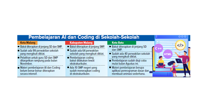 Pembelajaran AIdan Coding di Sekolah- Sekolah.