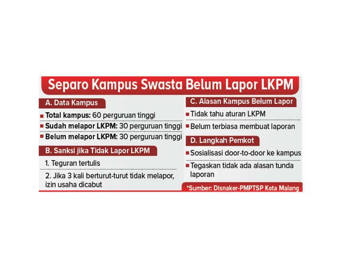 Separo Kampus Swasta Belum Lapor LKPM.