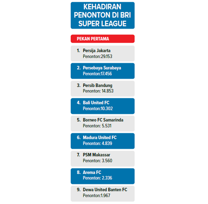 Kehadiran penonton di BRI Super League.