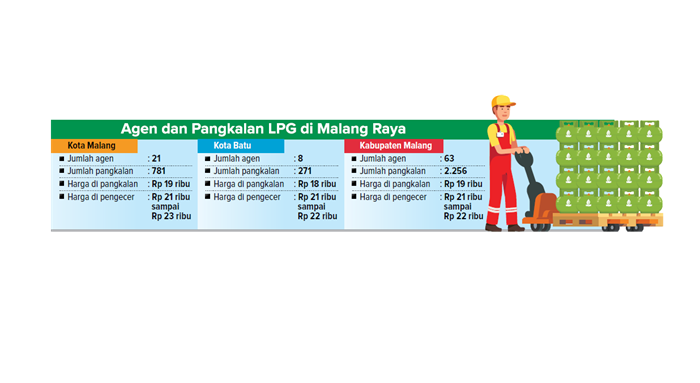 Agen dan Pangkalan LPG di Malang Raya.