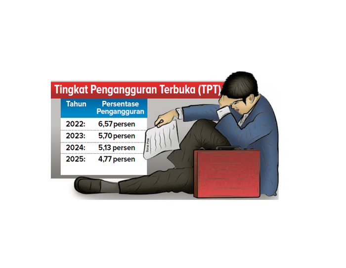 Tingkat Pengangguran Terbuka (TPT).