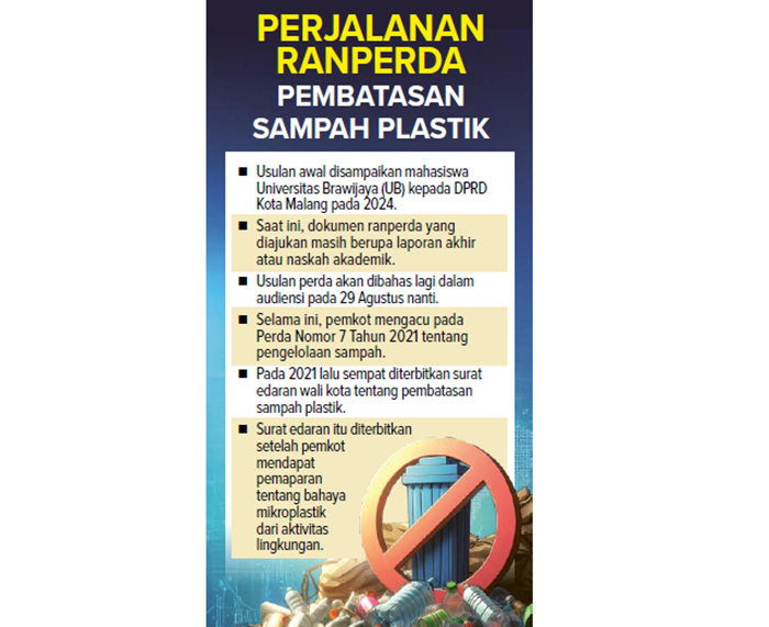 Perjalanan Raperda pembatasan sampah plastik.