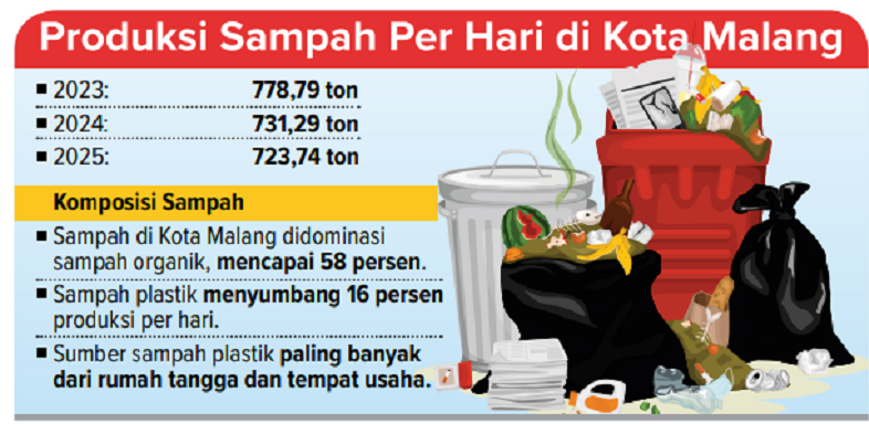 PRODUKSI SAMPAH PLASTIK: Produksi Sampah Plastik Capai 16 ?ri Total 700-an Ton yang Dihasilkan Setiap Hari