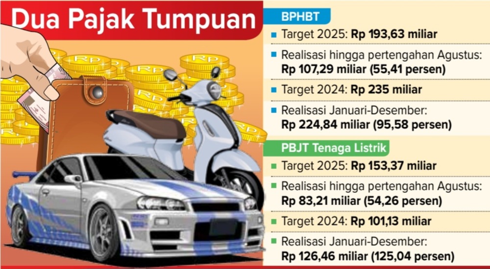 PAJAK TAK BISA DIANDALKAN: Pemkab berusaha ekstra keras