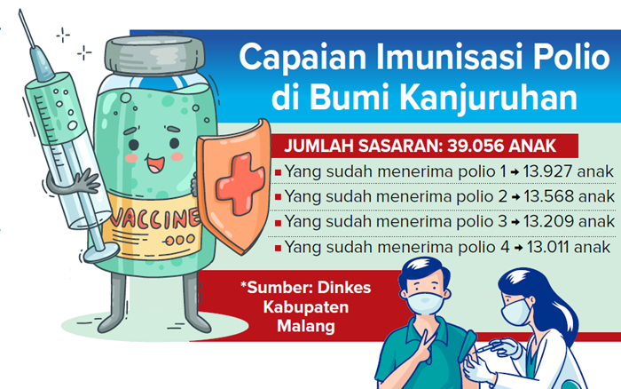 Capaian imunisasi Polio di Bumi Kanjuruhan.