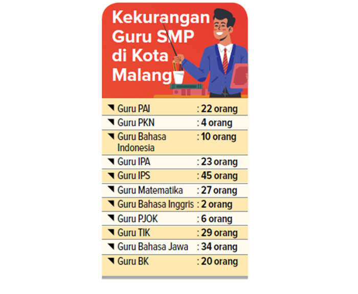 Kekurangan Guru SMP di Kota Malang.