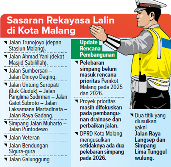 Sasaran Rekayasa Lalin di Kota Malang.