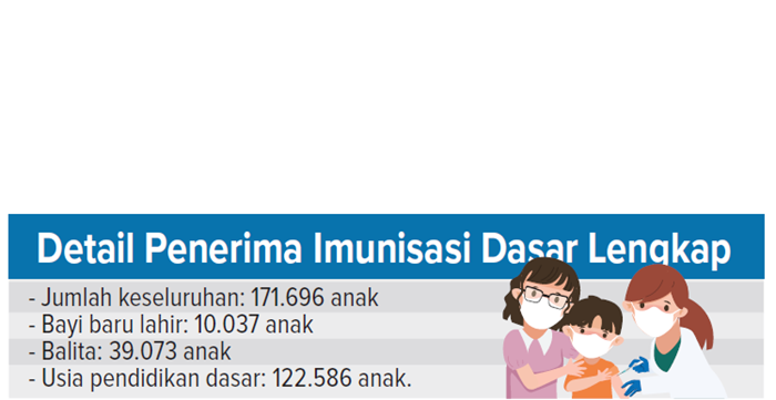 Detail penerima imunisai dasar lengkap.