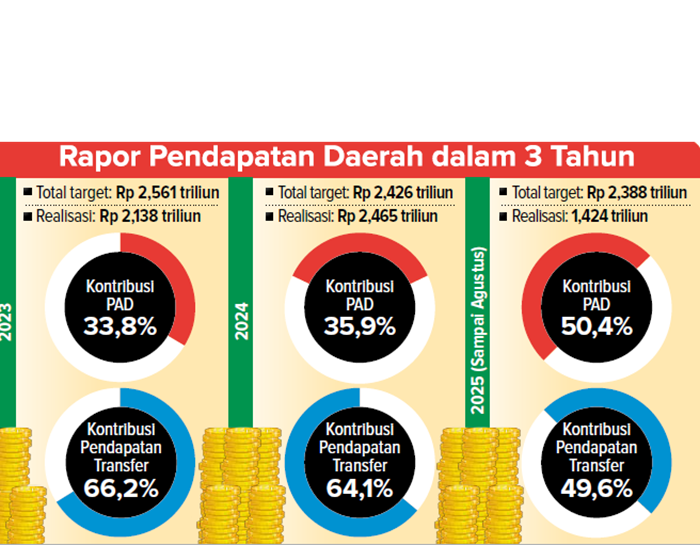 Rapor Pendapatan Daerah dalam 3 Tahun.