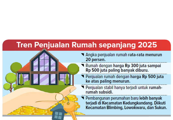 Tren penjualan rumah sepanjang 2025.