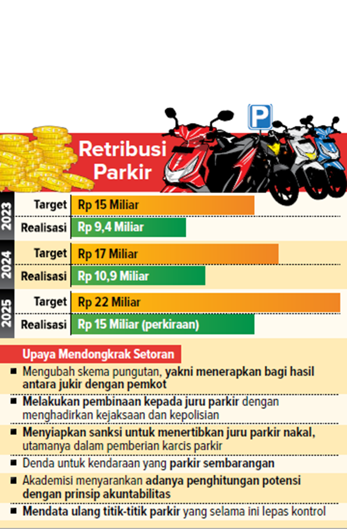 Retribusi Parkir.