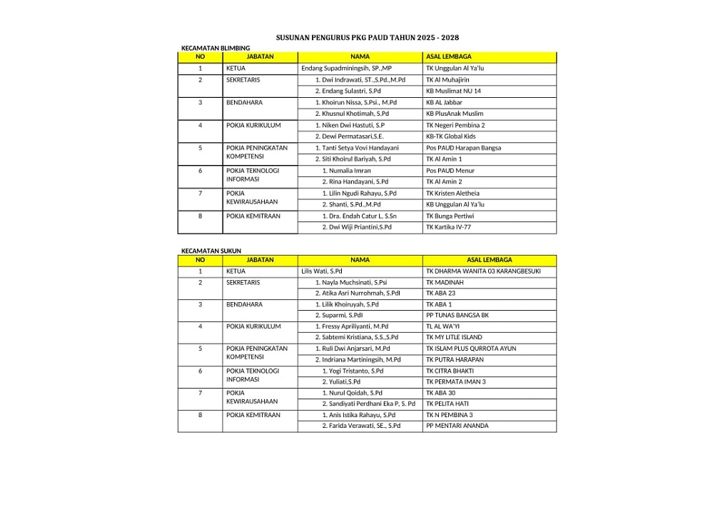 Daftar Ketua dan Pengurus Pusat Kegiatan Gugus (PKG) di 5 kecamatan se-Kota Malang