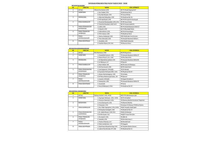 Daftar Ketua dan Pengurus Pusat Kegiatan Gugus (PKG) di 5 kecamatan se-Kota Malang